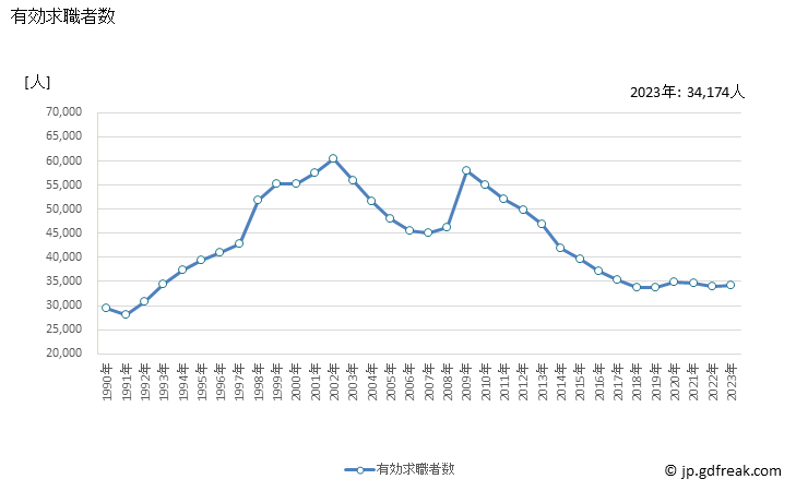 グラフ 年次 新潟県の一般職業紹介状況 有効求職者数