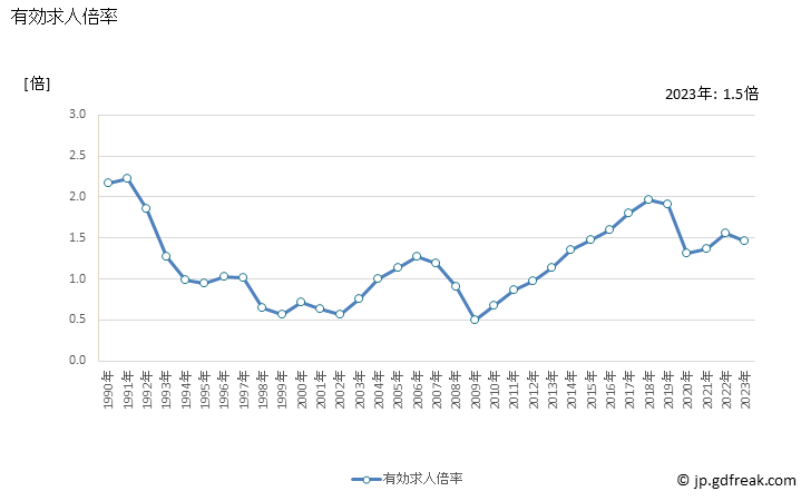 グラフ 年次 富山県の一般職業紹介状況 有効求人倍率