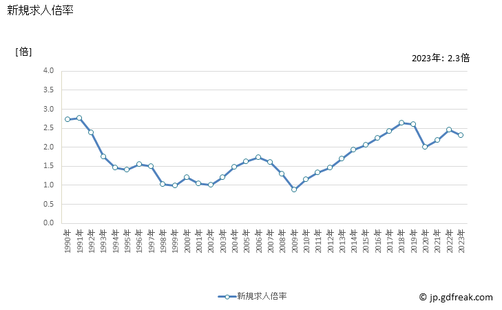 グラフ 年次 富山県の一般職業紹介状況 新規求人倍率