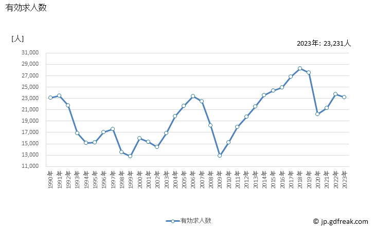 グラフ 年次 富山県の一般職業紹介状況 有効求人数