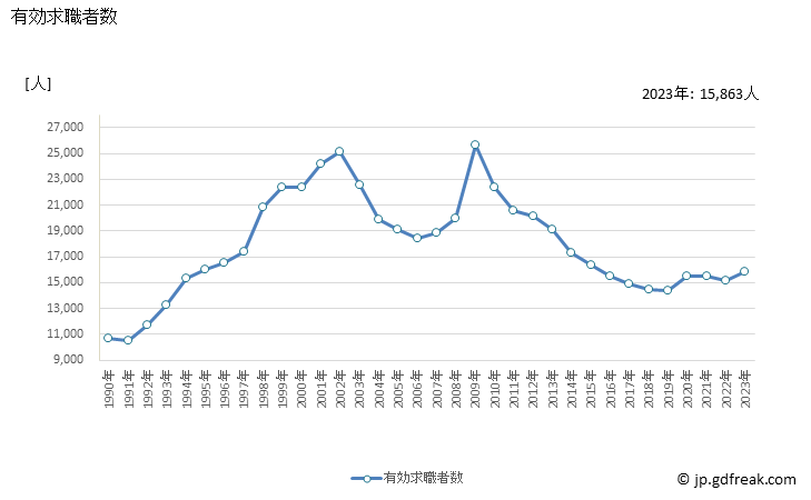グラフ 年次 富山県の一般職業紹介状況 有効求職者数