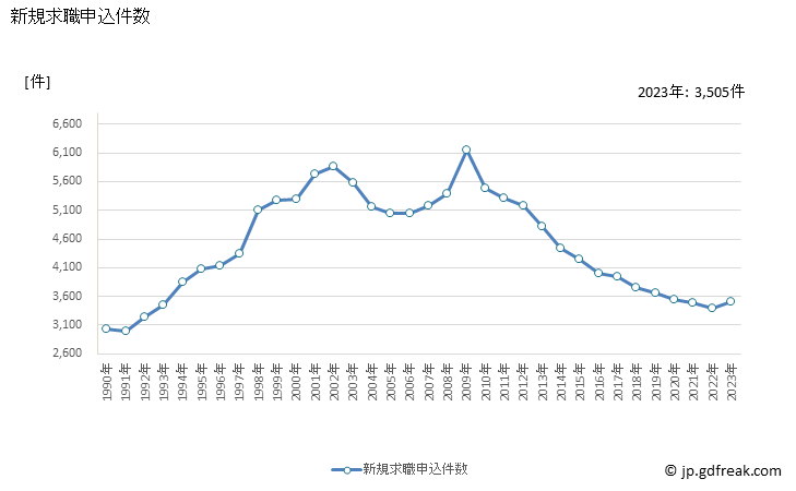 グラフ 年次 富山県の一般職業紹介状況 新規求職申込件数