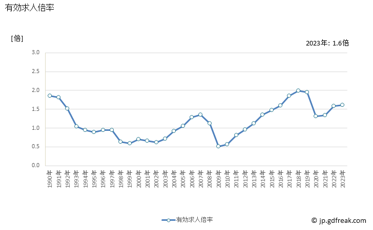 グラフ 年次 石川県の一般職業紹介状況 有効求人倍率