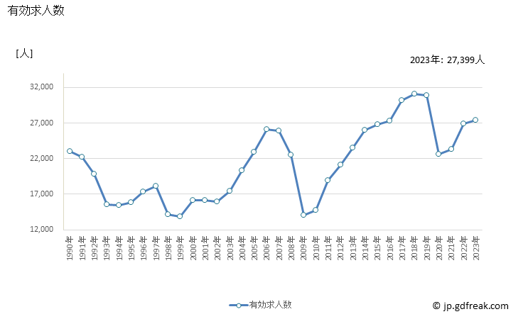 グラフ 年次 石川県の一般職業紹介状況 有効求人数
