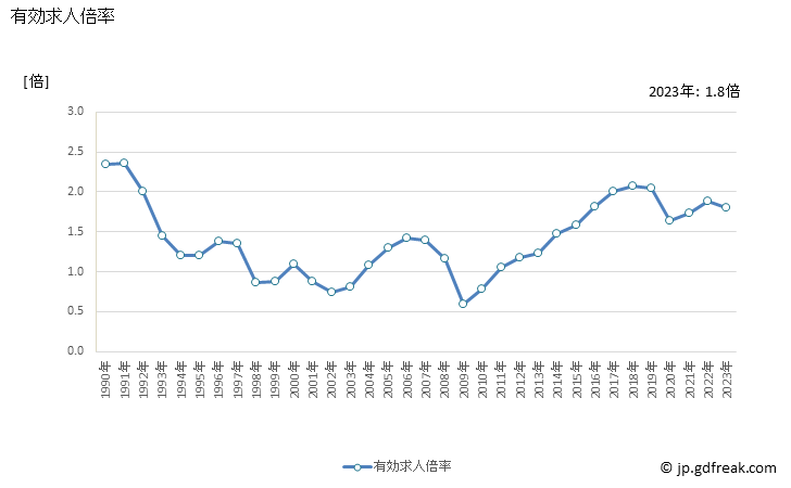 グラフ 年次 福井県の一般職業紹介状況 有効求人倍率