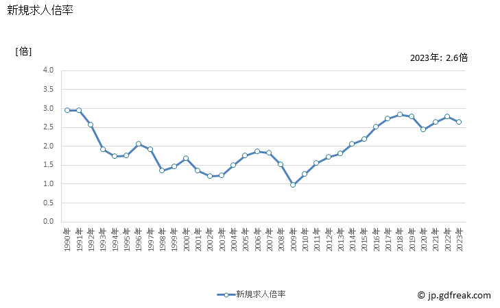 グラフ 年次 福井県の一般職業紹介状況 新規求人倍率