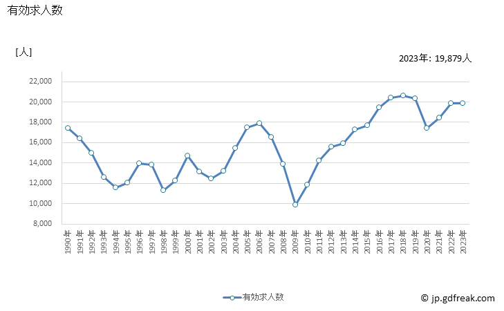 グラフ 年次 福井県の一般職業紹介状況 有効求人数
