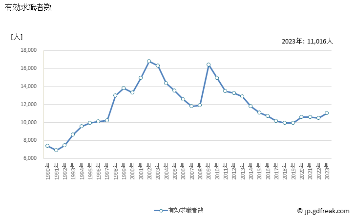 グラフ 年次 福井県の一般職業紹介状況 有効求職者数
