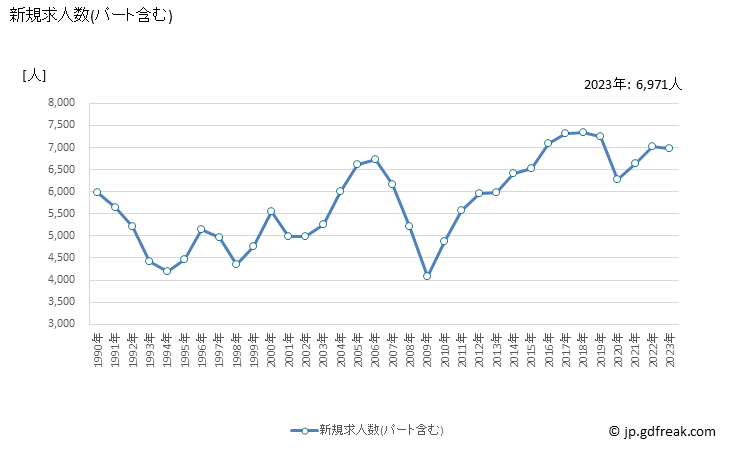 グラフ 年次 福井県の一般職業紹介状況 新規求人数(パート含む)