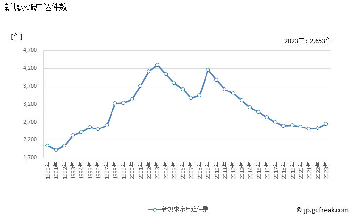 グラフ 年次 福井県の一般職業紹介状況 新規求職申込件数