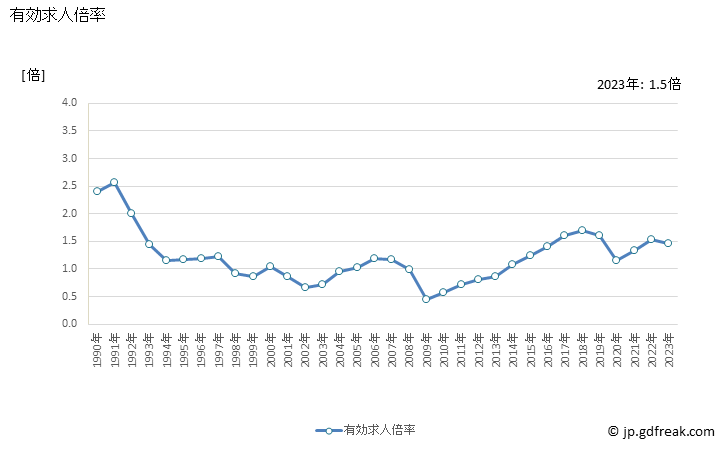 グラフ 年次 長野県の一般職業紹介状況 有効求人倍率
