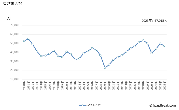 グラフ 年次 長野県の一般職業紹介状況 有効求人数