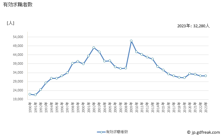 グラフ 年次 長野県の一般職業紹介状況 有効求職者数