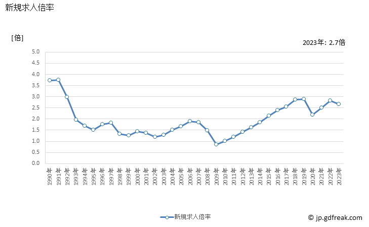 グラフ 年次 岐阜県の一般職業紹介状況 新規求人倍率