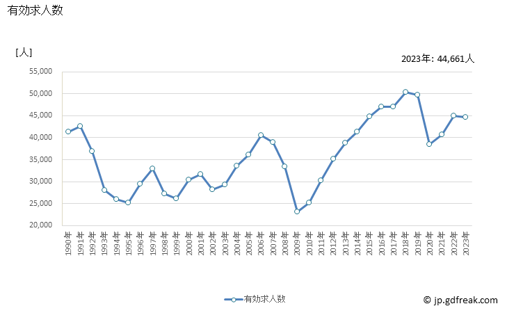 グラフ 年次 岐阜県の一般職業紹介状況 有効求人数