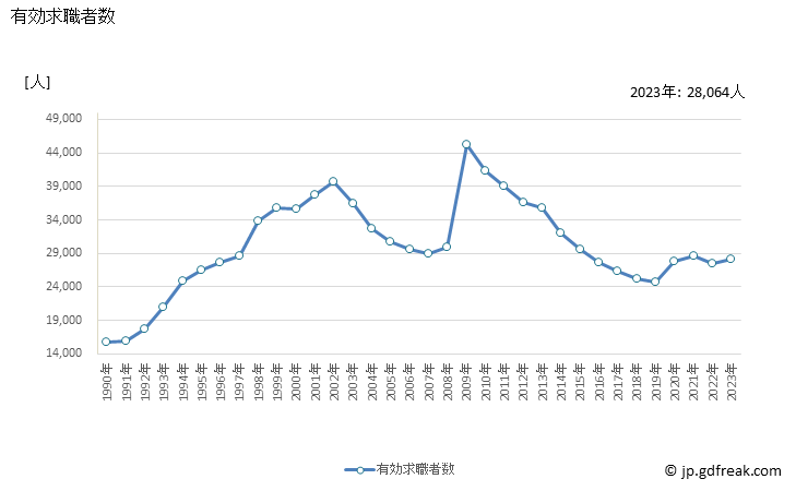 グラフ 年次 岐阜県の一般職業紹介状況 有効求職者数
