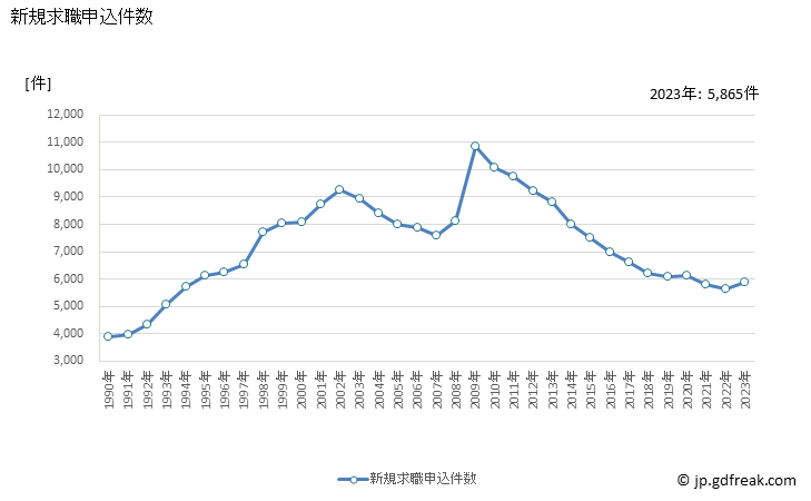 グラフ 年次 岐阜県の一般職業紹介状況 新規求職申込件数