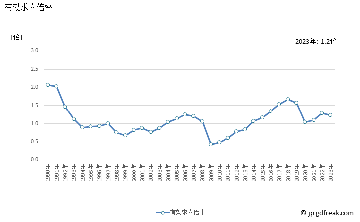 グラフ 年次 静岡県の一般職業紹介状況 有効求人倍率
