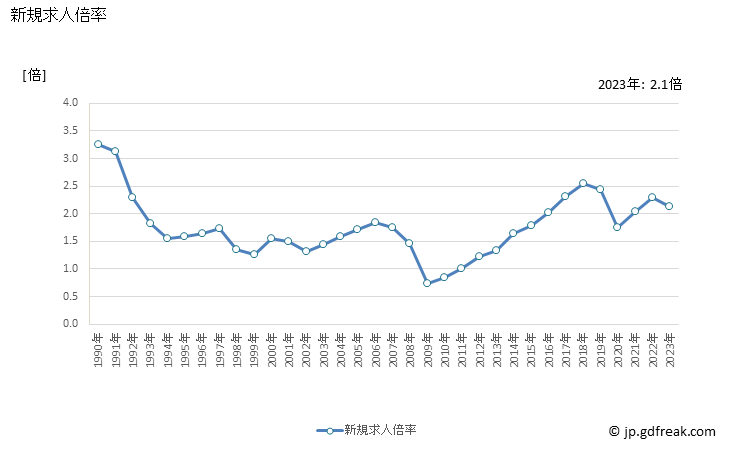 グラフ 年次 静岡県の一般職業紹介状況 新規求人倍率