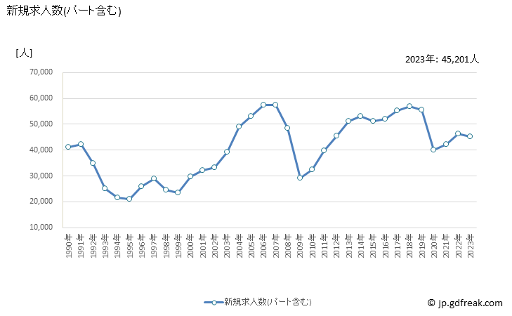 グラフ 年次 愛知県の一般職業紹介状況 新規求人数(パート含む)