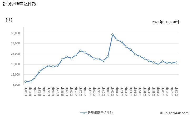グラフ 年次 愛知県の一般職業紹介状況 新規求職申込件数