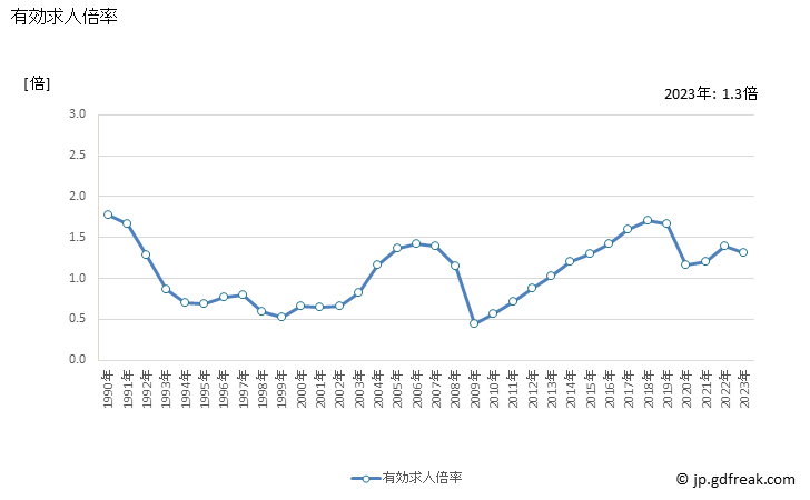 グラフ 年次 三重県の一般職業紹介状況 有効求人倍率