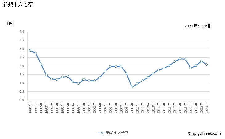 グラフ 年次 三重県の一般職業紹介状況 新規求人倍率