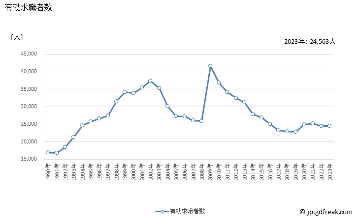 グラフ 年次 三重県の一般職業紹介状況 有効求職者数