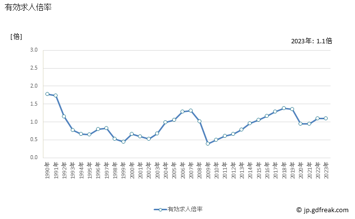 グラフ 年次 滋賀県の一般職業紹介状況 有効求人倍率