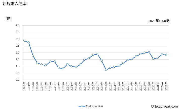 グラフ 年次 滋賀県の一般職業紹介状況 新規求人倍率