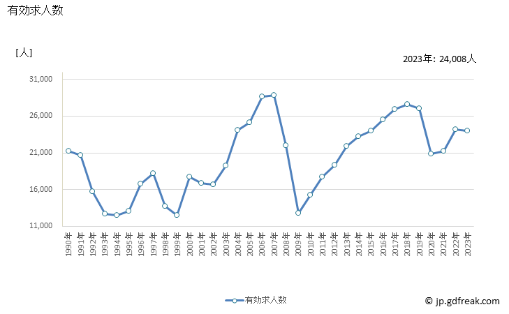 グラフ 年次 滋賀県の一般職業紹介状況 有効求人数