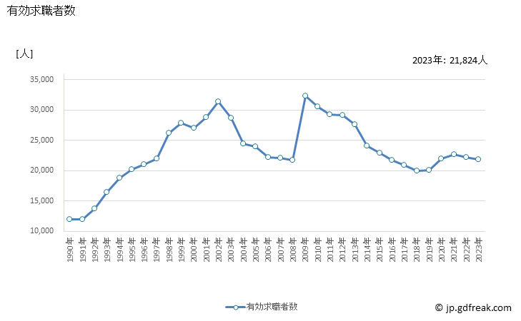 グラフ 年次 滋賀県の一般職業紹介状況 有効求職者数