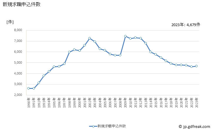 グラフ 年次 滋賀県の一般職業紹介状況 新規求職申込件数