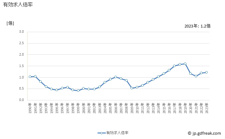 グラフ 年次 京都府の一般職業紹介状況 有効求人倍率