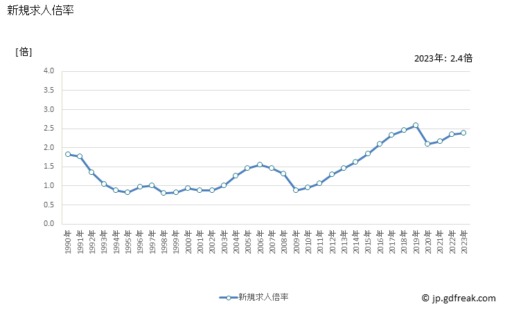 グラフ 年次 京都府の一般職業紹介状況 新規求人倍率