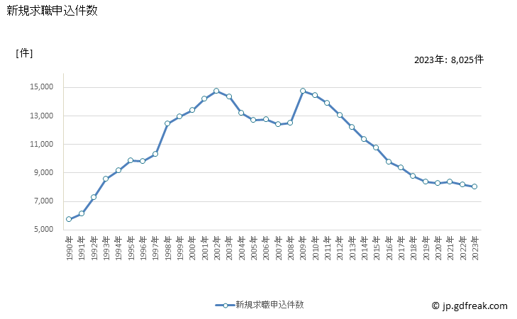 グラフ 年次 京都府の一般職業紹介状況 新規求職申込件数