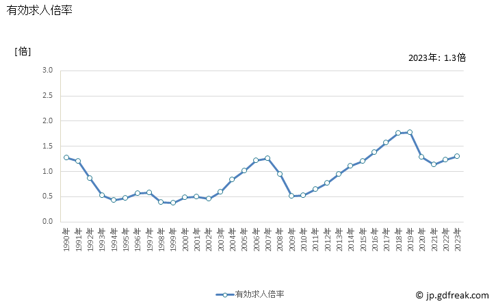 グラフ 年次 大阪府の一般職業紹介状況 有効求人倍率