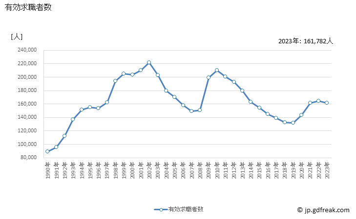 グラフ 年次 大阪府の一般職業紹介状況 有効求職者数