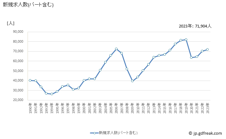 グラフ 年次 大阪府の一般職業紹介状況 新規求人数(パート含む)