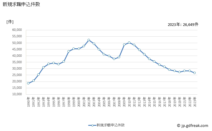 グラフ 年次 大阪府の一般職業紹介状況 新規求職申込件数