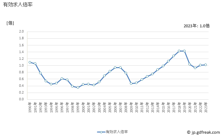 グラフ 年次 兵庫県の一般職業紹介状況 有効求人倍率