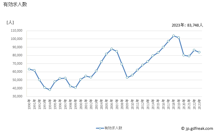 グラフ 年次 兵庫県の一般職業紹介状況 有効求人数