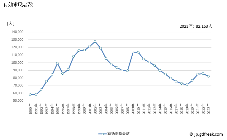 グラフ 年次 兵庫県の一般職業紹介状況 有効求職者数