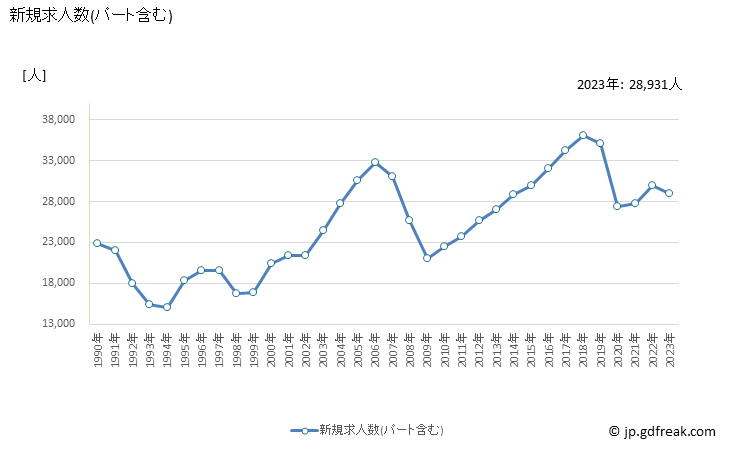 グラフ 年次 兵庫県の一般職業紹介状況 新規求人数(パート含む)