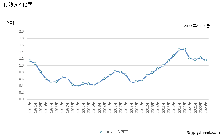 グラフ 年次 奈良県の一般職業紹介状況 有効求人倍率