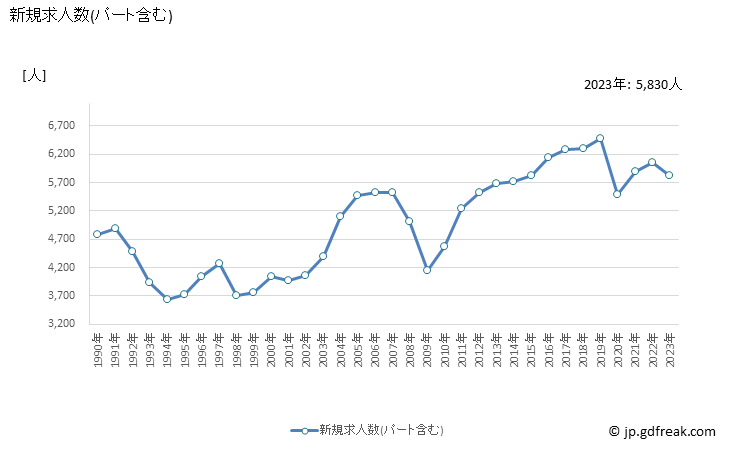 グラフ 年次 和歌山県の一般職業紹介状況 新規求人数(パート含む)