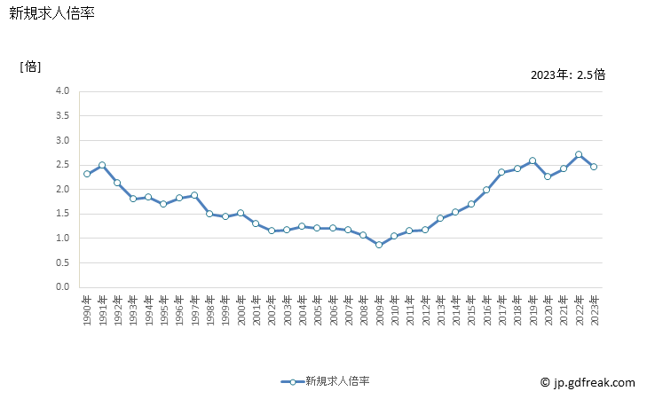 グラフ 年次 鳥取県の一般職業紹介状況 新規求人倍率