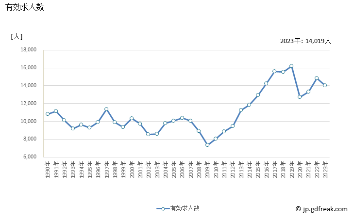 グラフ 年次 鳥取県の一般職業紹介状況 有効求人数