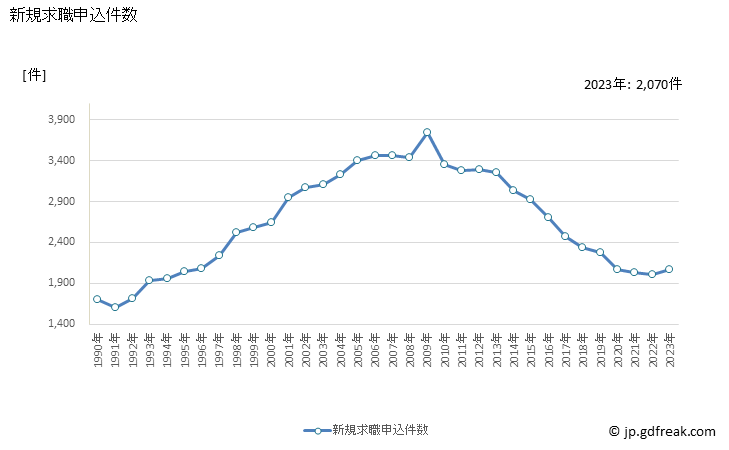 グラフ 年次 鳥取県の一般職業紹介状況 新規求職申込件数