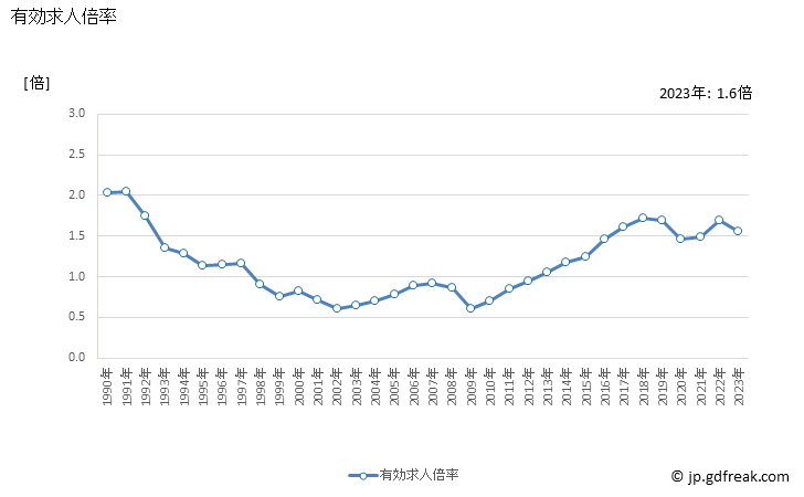 グラフ 年次 島根県の一般職業紹介状況 有効求人倍率